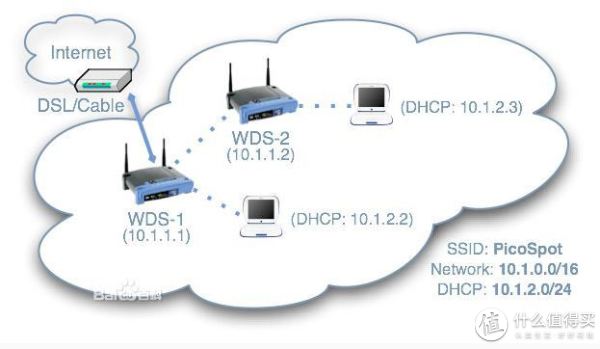 WDS,让WIFI无处不在—— ZTE 中兴 无线路由器 E5501 + E5511